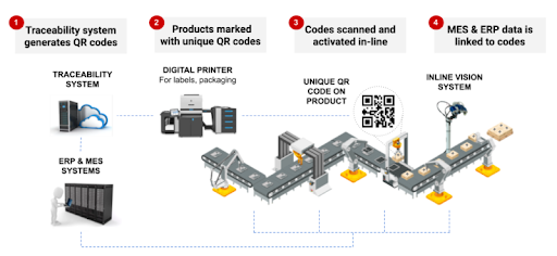 Serialized QR code in production line